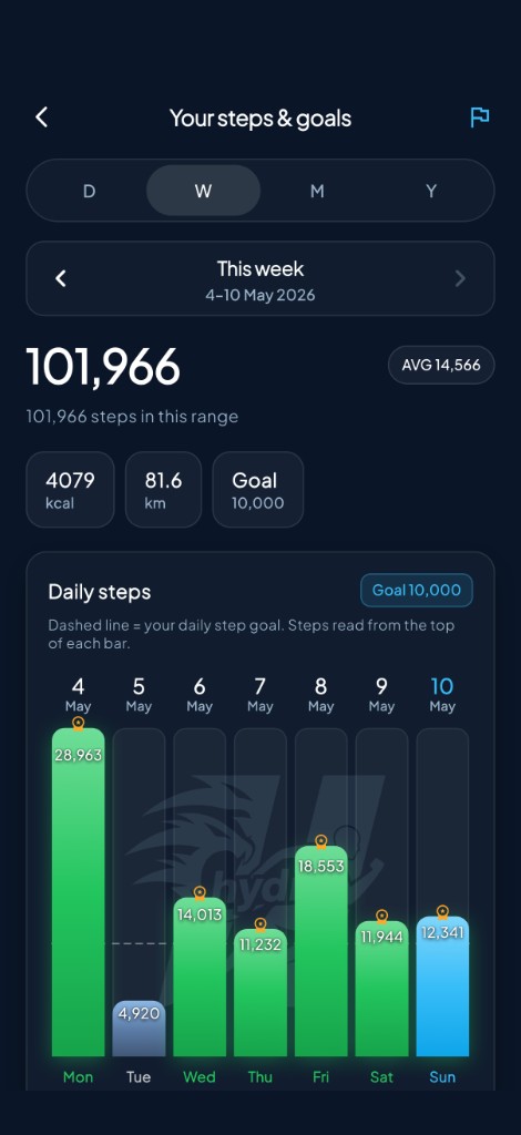 Steps and goals weekly chart
